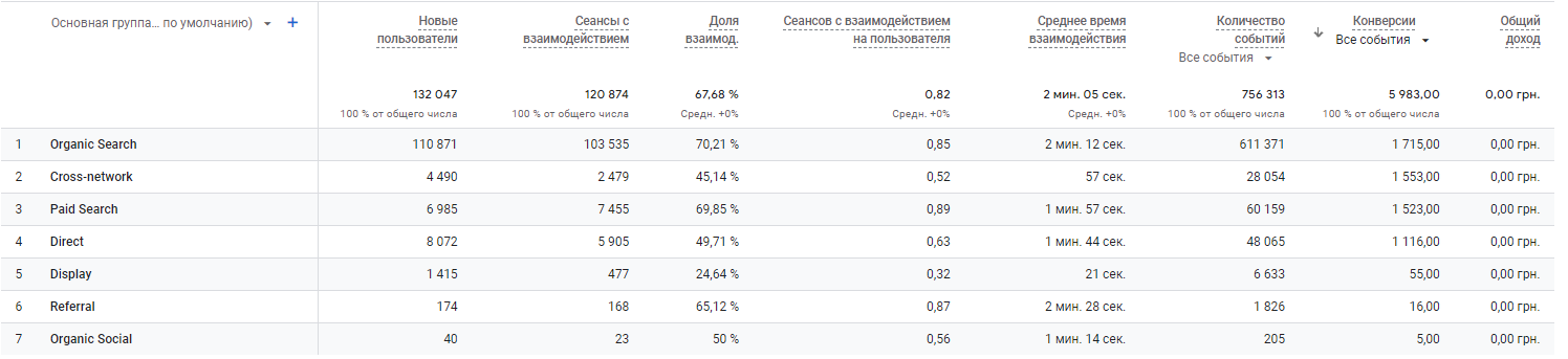 Какие конверсии нужно отслеживать на сайте?